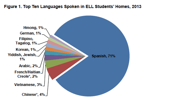 united states' english language learners