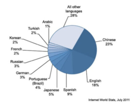 Proportional Pie Chart Of The World S Most Spoken Languages