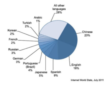 Languages Spoken In Usa Chart